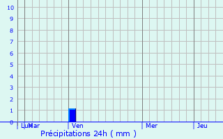 Graphique des précipitations prvues pour Alabaster