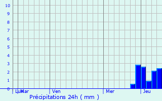 Graphique des précipitations prvues pour Ripon