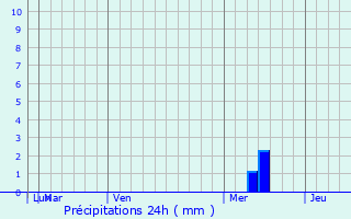 Graphique des précipitations prvues pour Chonglong