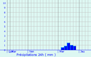 Graphique des précipitations prvues pour Scituate