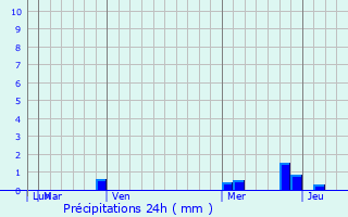 Graphique des précipitations prvues pour Izalco