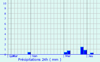 Graphique des précipitations prvues pour Sonzacate