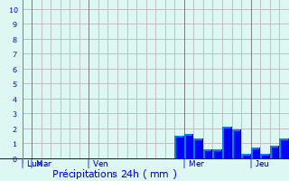 Graphique des précipitations prvues pour Masatepe
