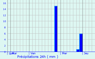 Graphique des précipitations prvues pour Sibanic