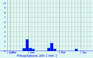 Graphique des précipitations prvues pour Puquio