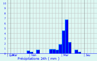 Graphique des précipitations prvues pour Chestnut Ridge