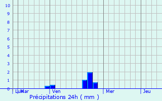 Graphique des précipitations prvues pour Buduran