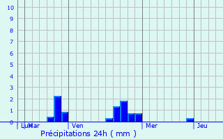 Graphique des précipitations prvues pour Warren