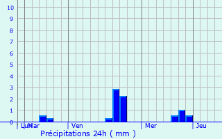 Graphique des précipitations prvues pour Struthers
