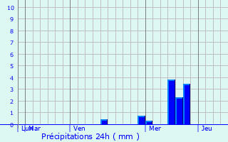 Graphique des précipitations prvues pour Whitecourt