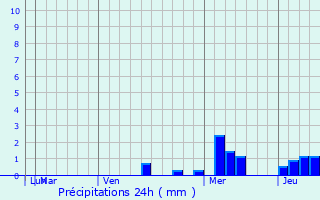 Graphique des précipitations prvues pour Tha Ruea