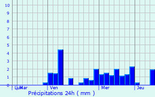 Graphique des précipitations prvues pour Pelaya