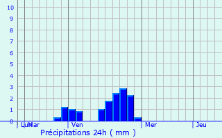 Graphique des précipitations prvues pour Elizabethton