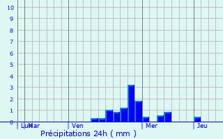 Graphique des précipitations prvues pour Guiping