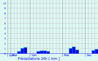 Graphique des précipitations prvues pour Saint David
