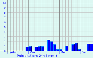 Graphique des précipitations prvues pour Sabanalarga