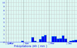 Graphique des précipitations prvues pour Cinaga