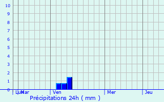 Graphique des précipitations prvues pour Prokudskoye