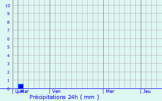 Graphique des précipitations prvues pour Tandag