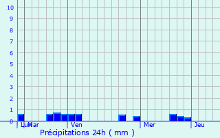 Graphique des précipitations prvues pour Ambato