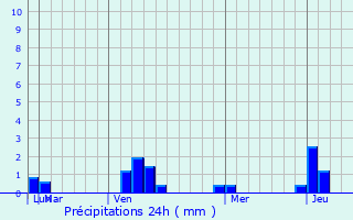 Graphique des précipitations prvues pour Sigaboy