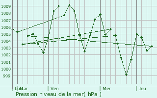 Graphe de la pression atmosphrique prvue pour Teocelo