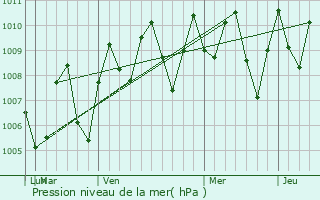Graphe de la pression atmosphrique prvue pour Sabanalarga