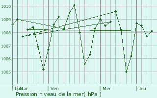 Graphe de la pression atmosphrique prvue pour Chichn-Itz