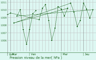 Graphe de la pression atmosphrique prvue pour Masatepe