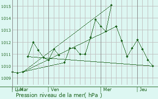 Graphe de la pression atmosphrique prvue pour Auburn Hills