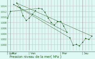 Graphe de la pression atmosphrique prvue pour Whitecourt