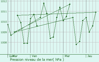 Graphe de la pression atmosphrique prvue pour Sigaboy