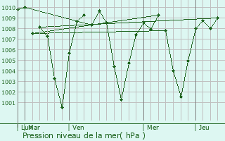 Graphe de la pression atmosphrique prvue pour Joyabaj