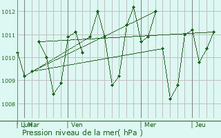 Graphe de la pression atmosphrique prvue pour Tandag