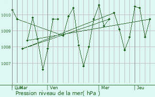 Graphe de la pression atmosphrique prvue pour Izalco