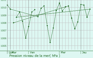 Graphe de la pression atmosphrique prvue pour Delgado