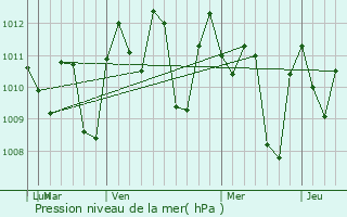 Graphe de la pression atmosphrique prvue pour Buduran