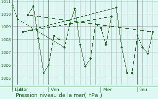 Graphe de la pression atmosphrique prvue pour Tha Ruea