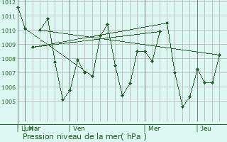 Graphe de la pression atmosphrique prvue pour Wang Sai Phun