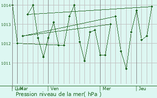 Graphe de la pression atmosphrique prvue pour Saint David