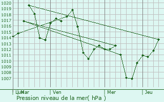 Graphe de la pression atmosphrique prvue pour Chapada dos Guimares