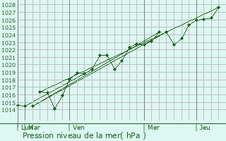 Graphe de la pression atmosphrique prvue pour Gosnells
