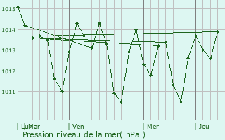 Graphe de la pression atmosphrique prvue pour Cueto
