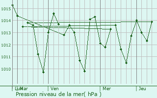 Graphe de la pression atmosphrique prvue pour Sibanic