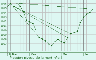 Graphe de la pression atmosphrique prvue pour Takoma Park