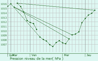 Graphe de la pression atmosphrique prvue pour Beltsville