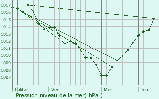 Graphe de la pression atmosphrique prvue pour Harrison