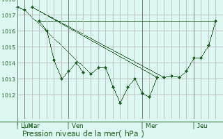 Graphe de la pression atmosphrique prvue pour Scituate