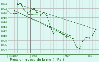 Graphe de la pression atmosphrique prvue pour Cotoca