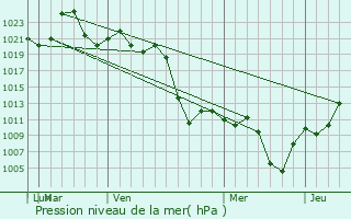 Graphe de la pression atmosphrique prvue pour Pailn